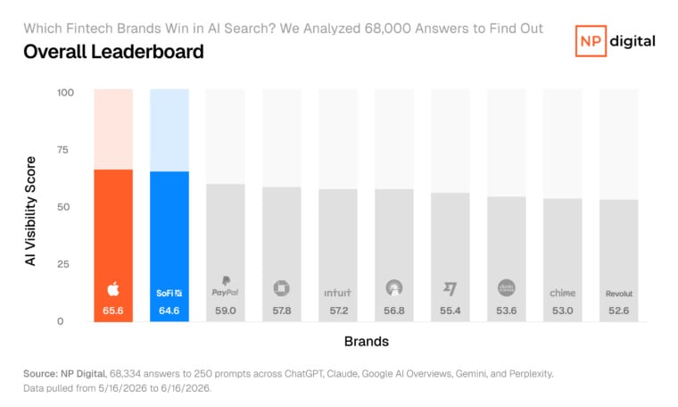 The top 10 brands in NP Digital&rsquo;s Fintech AI Visibility study classified by general AI Visibility Index score.&nbsp;&nbsp;