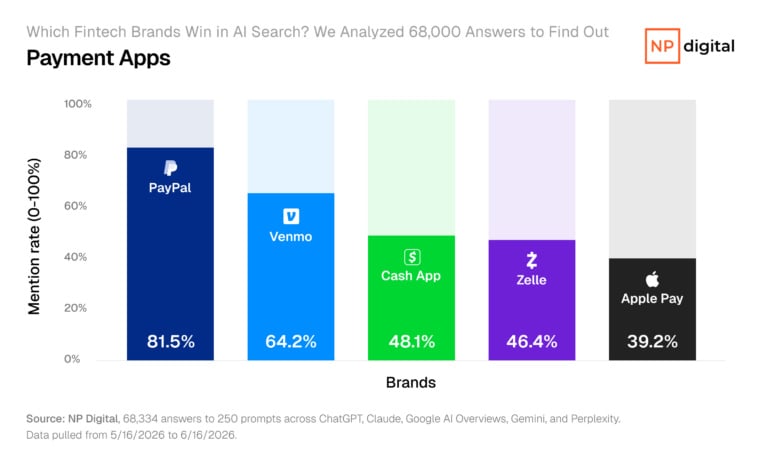 Bar diagram ranking fee app brands by AI citation rate, alongside PayPal foremost at 81.5 percent, Venmo at 64.2 percent, and Cash App at 48.1 percent.&nbsp;