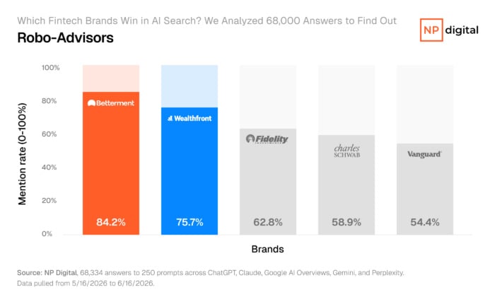 Bar chart ranking robo-advisor brands by AI mention rate, with Betterment leading at 84.2 percent, Wealthfront at 75.7 percent, and Fidelity at 62.8 percent. 