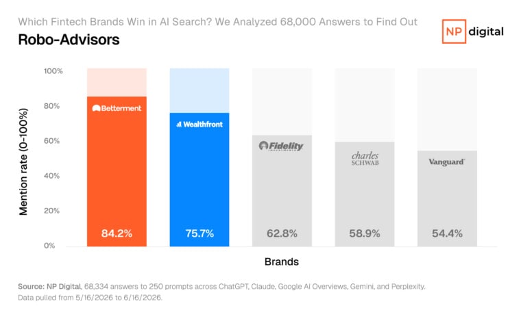 Bar diagram ranking robo-advisor brands by AI citation rate, alongside Betterment foremost at 84.2 percent, Wealthfront at 75.7 percent, and Fidelity at 62.8 percent.&nbsp;