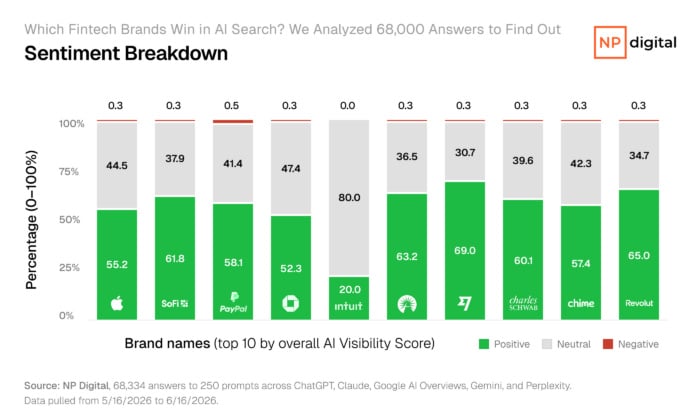 A bar graph showing the split of positive, negative, and neutral AI answer context among the top [10/15] brands. 