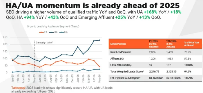 Alt text: Chart showing organic lead growth by audience segment (EW, HNW, UHNW) from January 2025 through May 2026