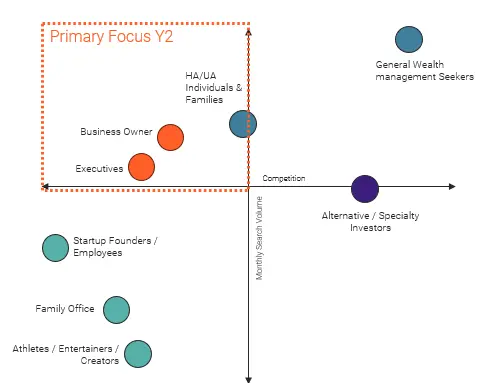 Scatter plot mapping audience segments by monthly search volume and competition, with a table scoring each persona on demand, competition, and AUM potential.