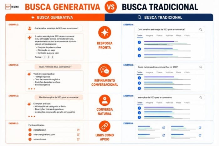 Infográfico compara busca generativa e busca tradicional, destacando resposta pronta, refinamento conversacional, conversa natural e papel dos links.