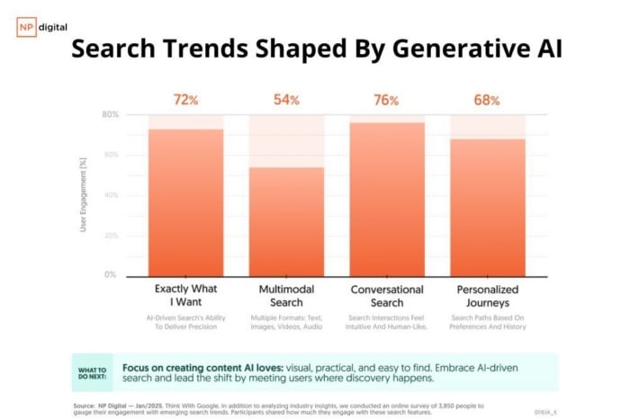 Gráfico sobre busca generativa mostra tendências de pesquisa com IA, incluindo busca conversacional, multimodal, personalizada e precisão dos resultados.
