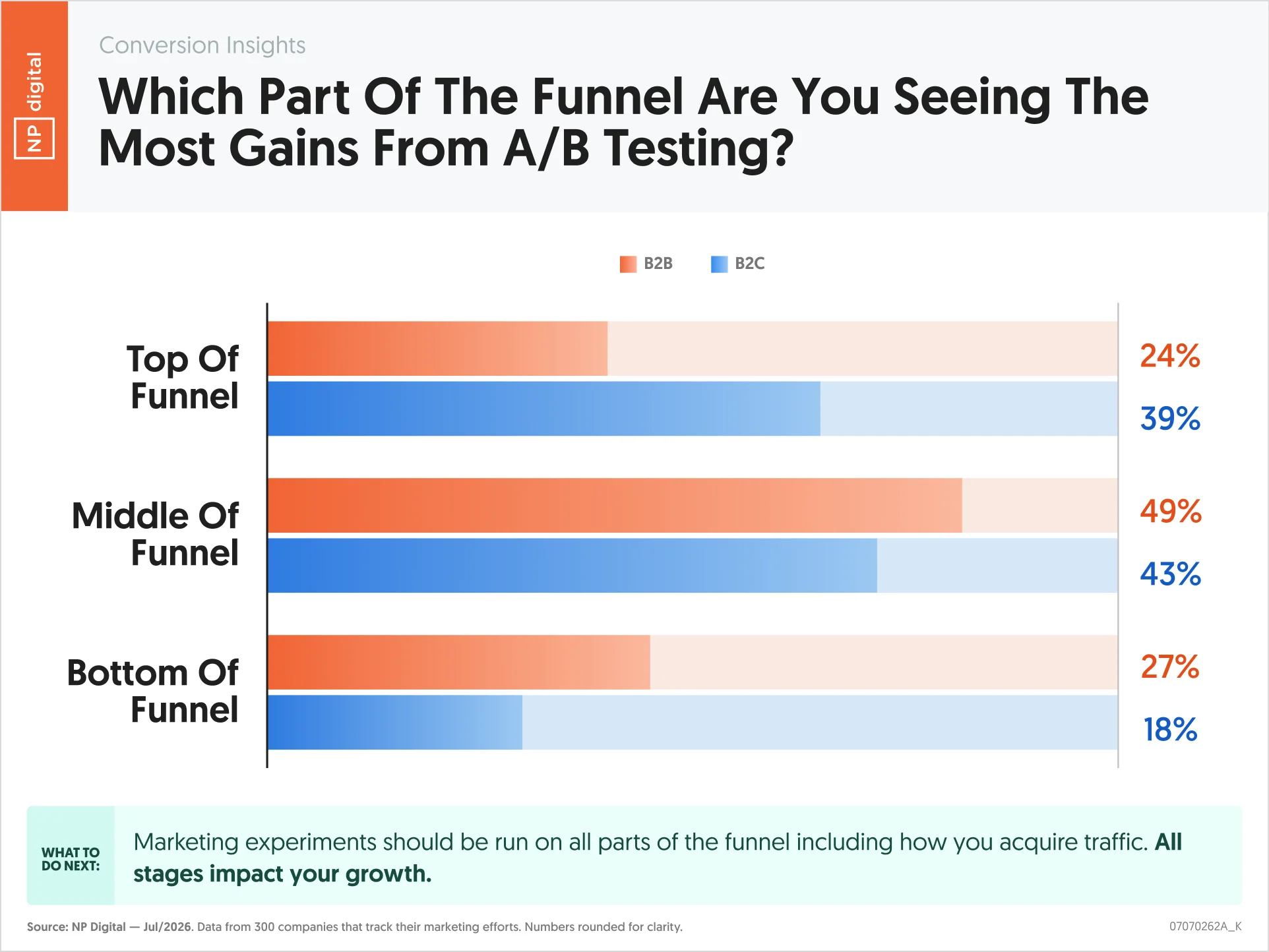 Chart showing average conversion charge by leaf category and anywhere marketers see the biggest A/B evaluation gains.