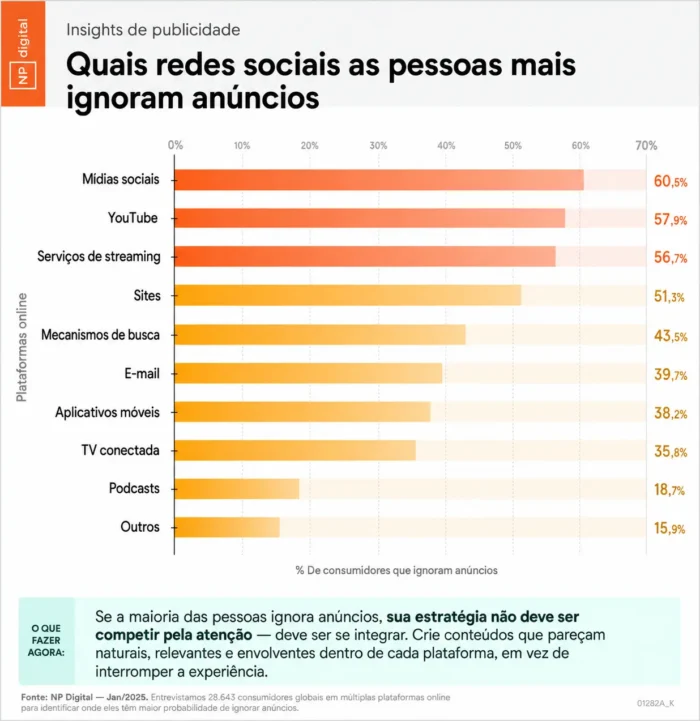 Gráfico NP Digital: mídias sociais lideram com 60,5% de consumidores que mais ignoram anúncios, à frente de YouTube e streaming.