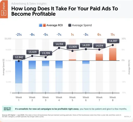 Line chart showing paid campaign profitability over time, with negative returns in the first several weeks before turning positive at steady state.
