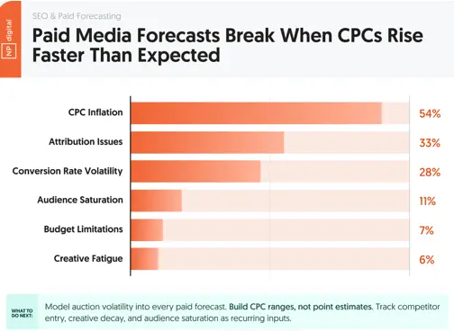 Paid Media Forecasting: How to Predict Ad Performance (Without Getting It Wrong)