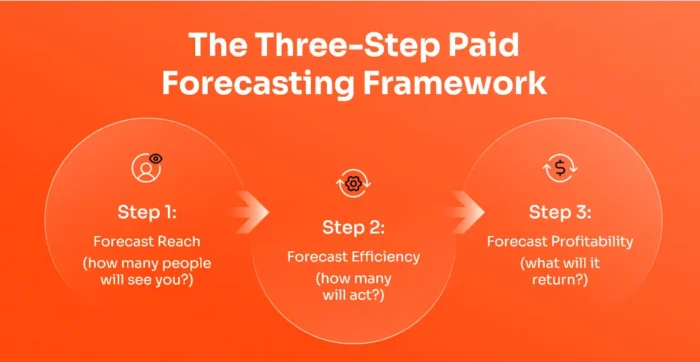 Three-step diagram showing Forecast Reach, Forecast Efficiency, and Forecast Profitability as sequential inputs and outputs of a reliable paid media forecast