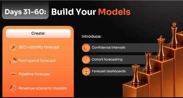 Three-phase 90-day paid forecasting roadmap showing Clean Inputs (Days 1-30), Build Models (Days 31-60), and Make It Operational (Days 61-90)