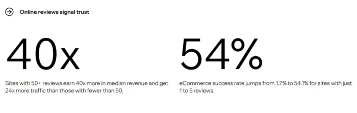 A explanatory showing how online reviews indication rely and the impact.