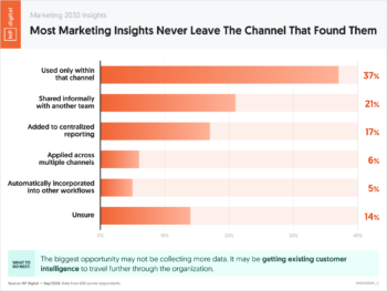 Most Marketing Insights Never Leave The Channel That Found Them