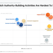 Which Authority-Building Activities Are Hardest to Scale?