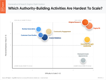 Which Authority-Building Activities Are Hardest To Scale?