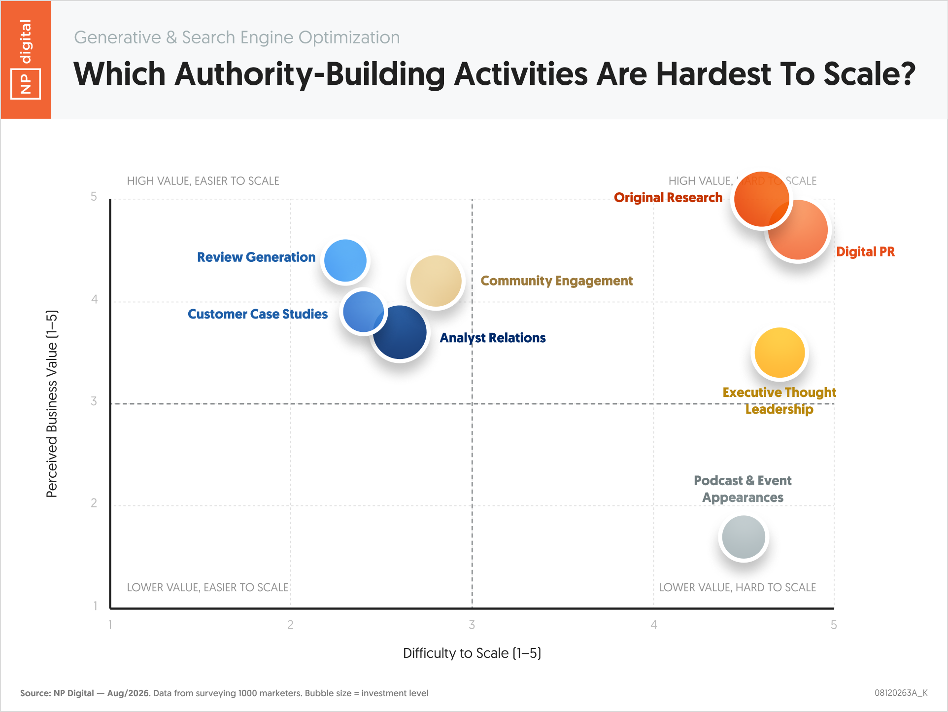 Which Authority-Building Activities Are Hardest To Scale?