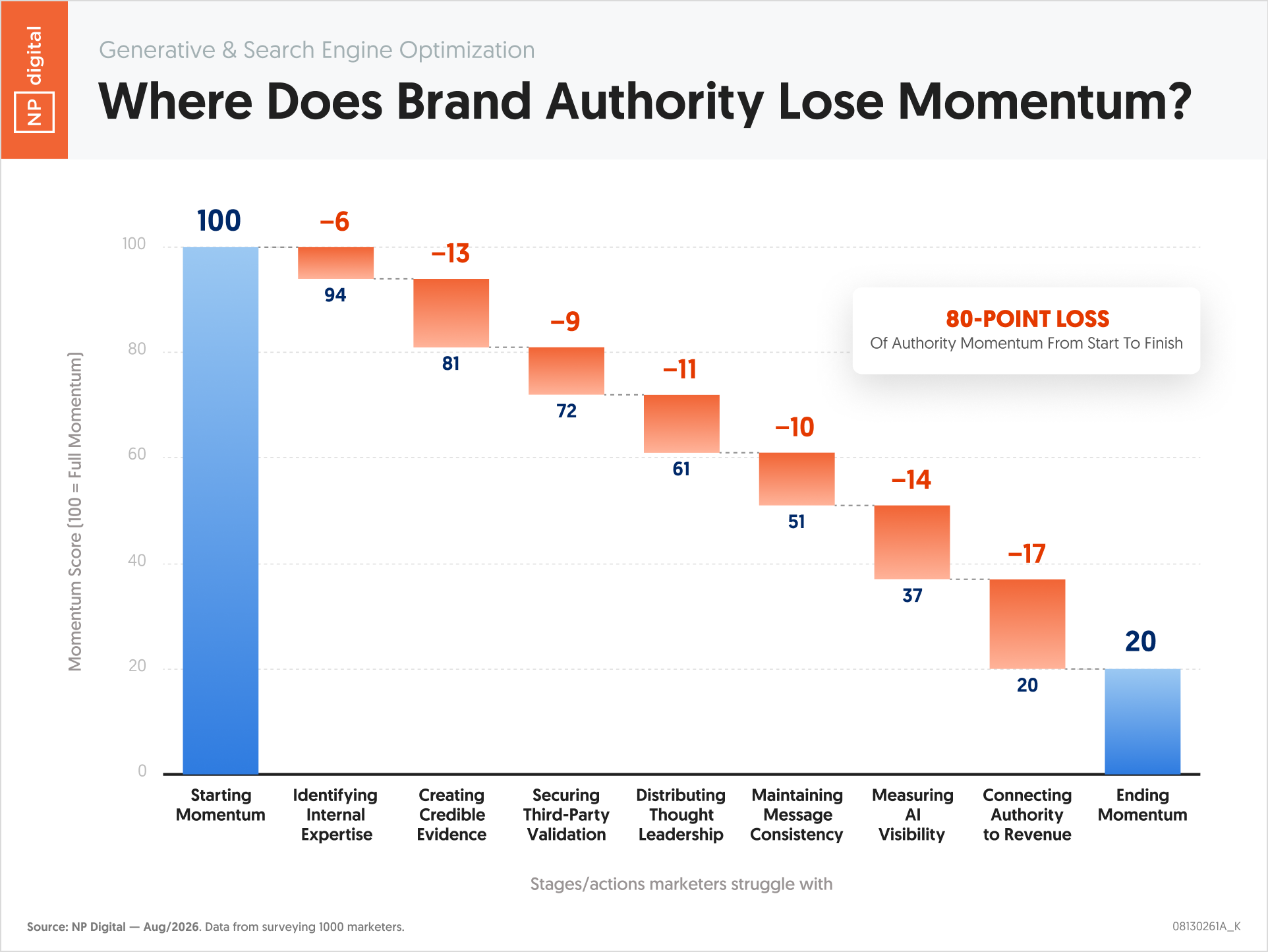 Where Does Brand Authority Lose Momentum?