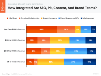 How Integrated Are SEO, PR, Content, And Brand Teams?