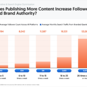 Does Publishing More Content Grow Your Following?