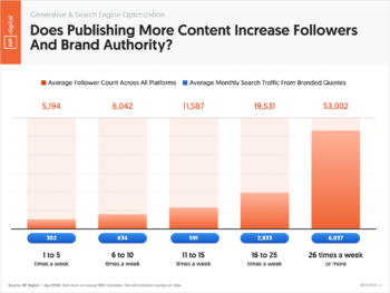 Does Publishing More Content Increase Followers And Brand Authority?