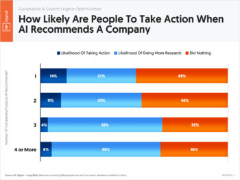 How Likely Are People to Take Action When AI Recommends A Company