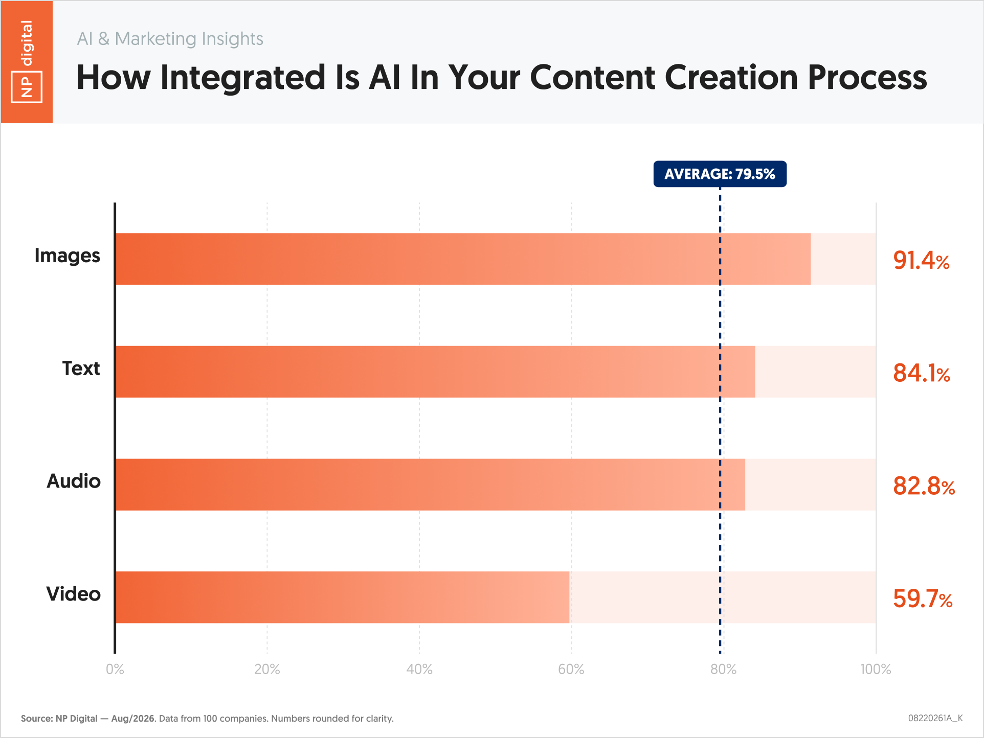 How Integrated Is AI In Your Content Creation Process