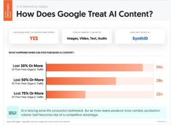 How Does Google Treat AI Content?