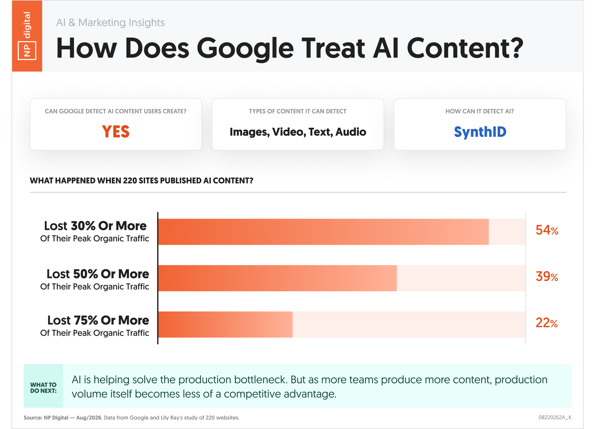 How Does Google Treat AI Content?
