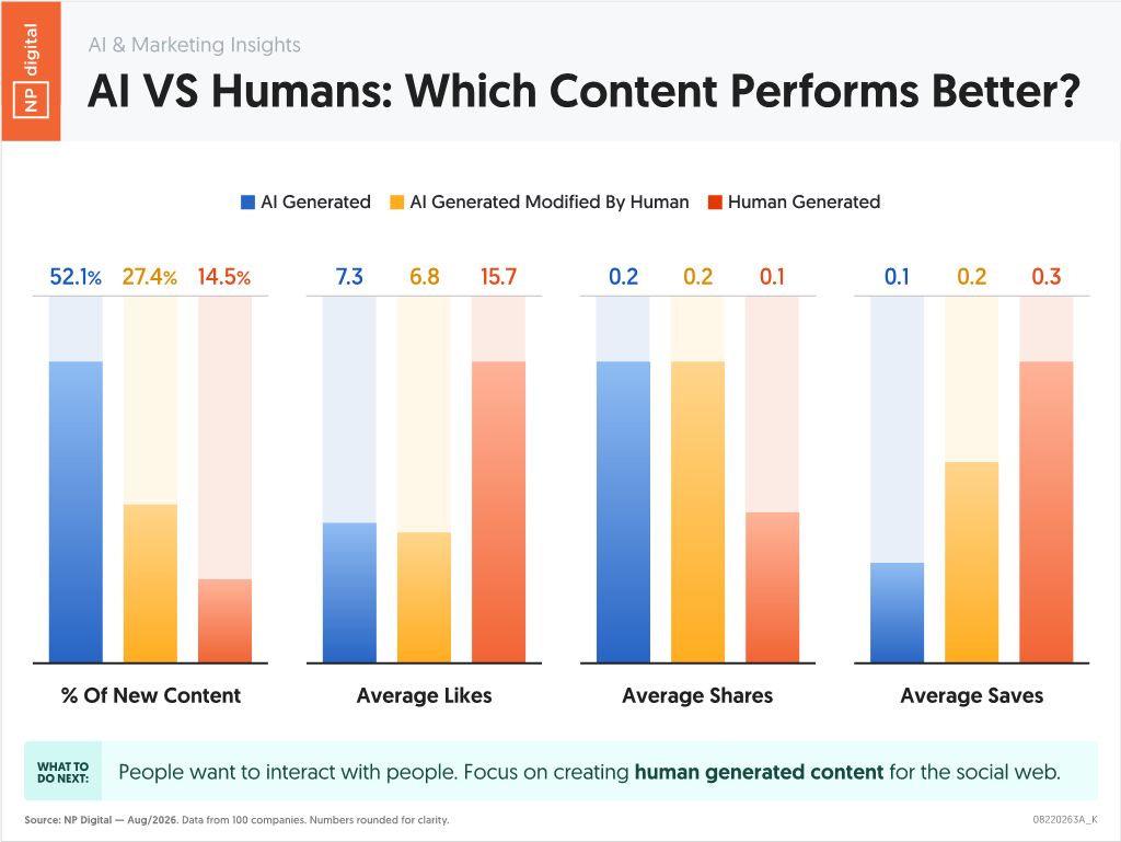 AI VS Humans: Which Content Performs Better?