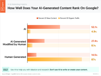 How Well Does Your AI-Generated Content Rank On Google?