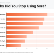 Why Marketers Abandoned Sora