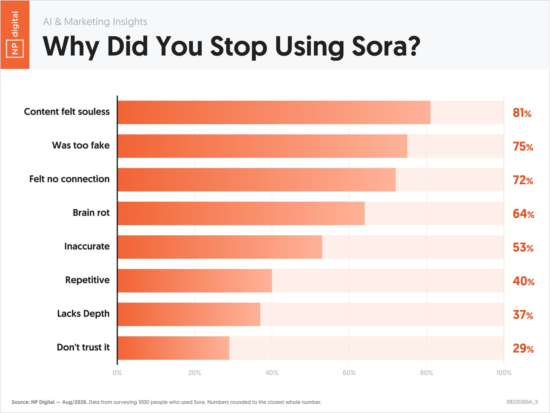 Why Did You Stop Using Sora?