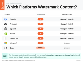Which Platforms Watermark Content?