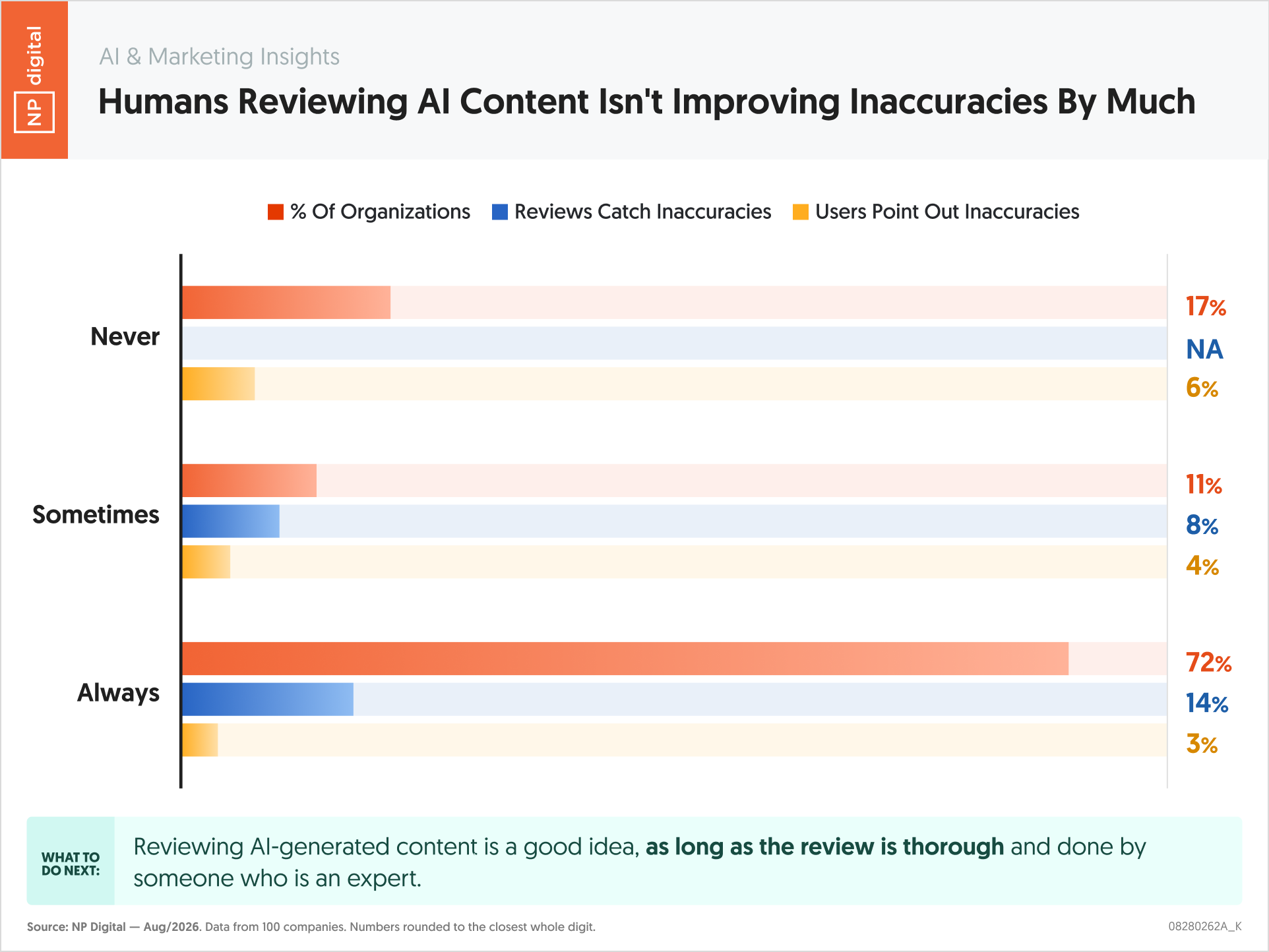 Humans Reviewing AI Content Isn't Improving Inaccuracies By Much