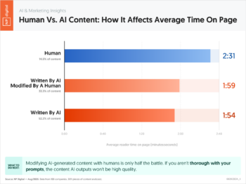 Human Vs. AI Content: How It Affects Average Time On Page