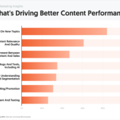 What's Actually Driving Better Content Performance