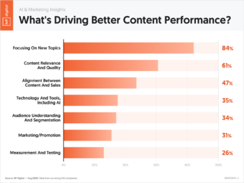 What's Driving Better Content Performance?