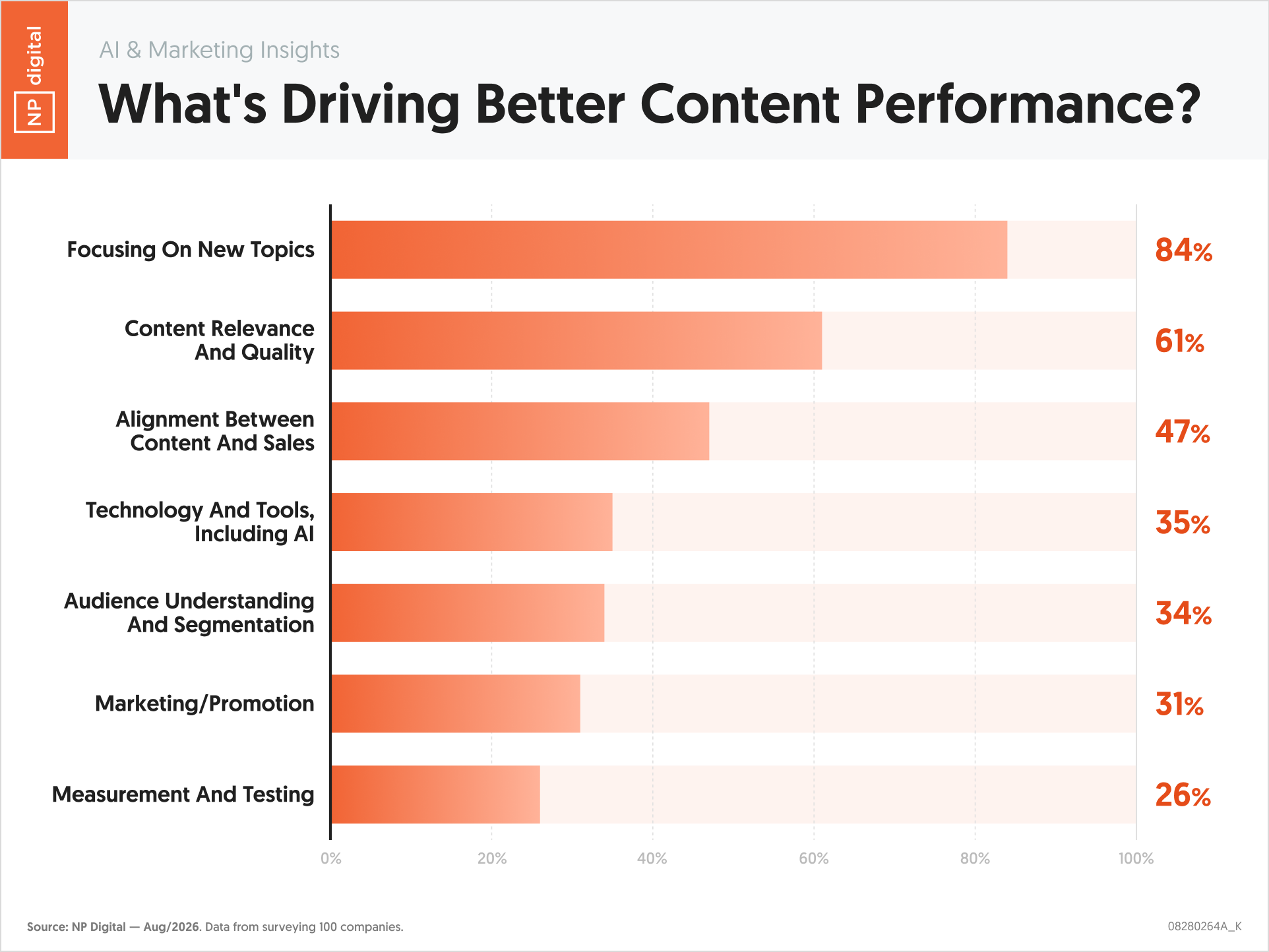 What's Driving Better Content Performance?