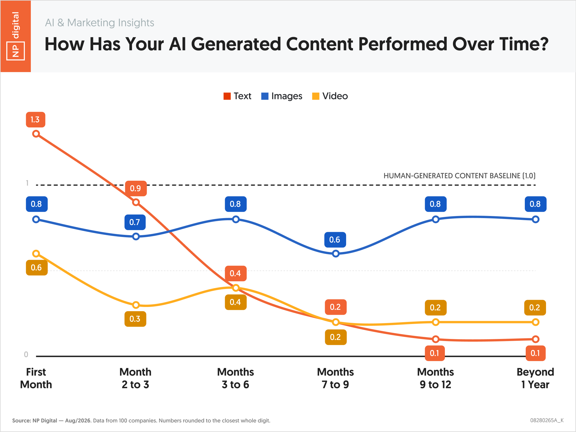 How Has Your AI Generated Content Performed Over Time?
