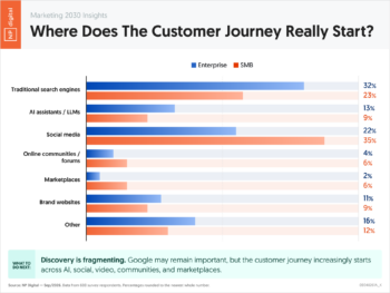 Where Does The Customer Journey Really Start?