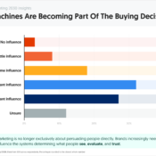 Machines Are Becoming Part of the Buying Decision