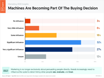 Machines Are Becoming Part Of The Buying Decision
