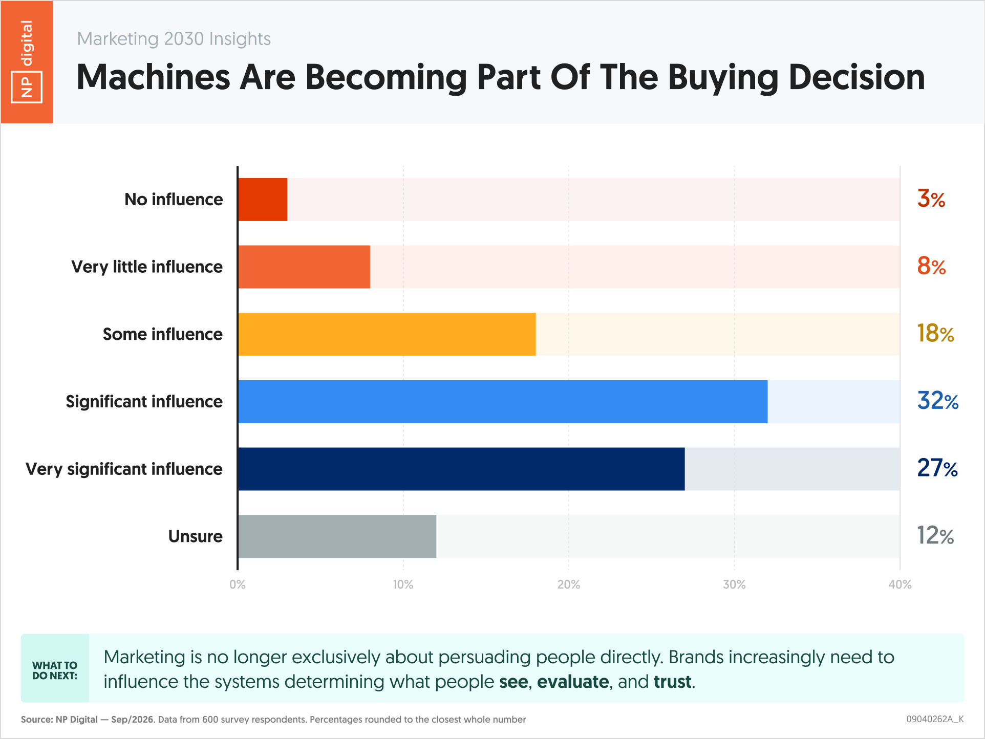 Machines Are Becoming Part Of The Buying Decision