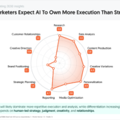 Marketers Expect AI to Own Execution, Not Strategy