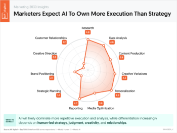 Marketers Expect AI To Own More Execution Than Strategy