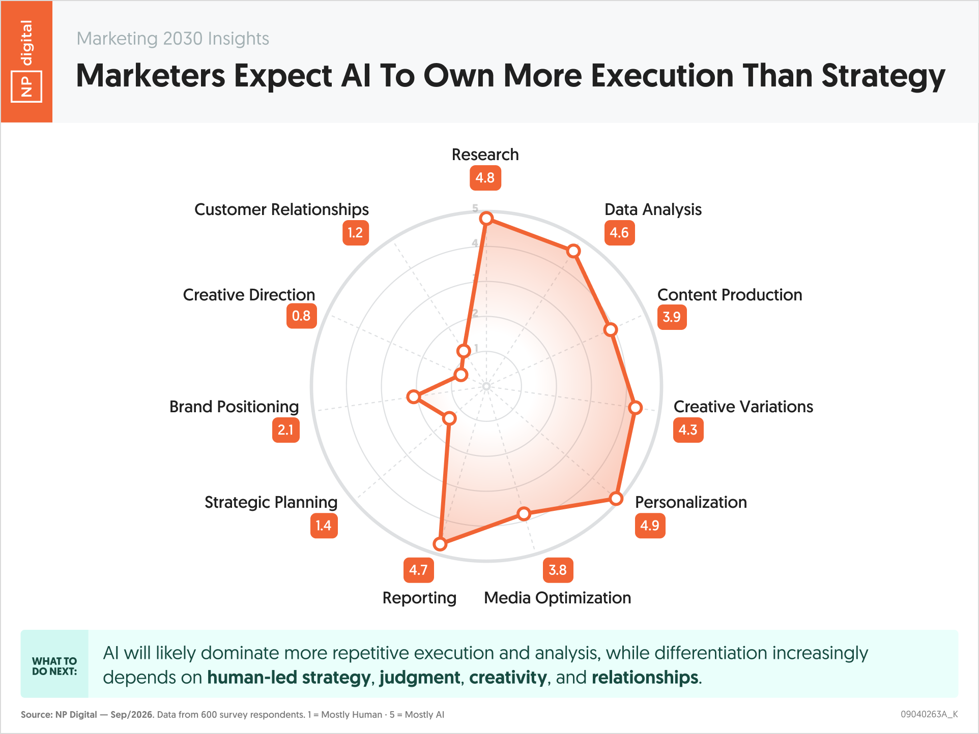 Marketers Expect AI To Own More Execution Than Strategy