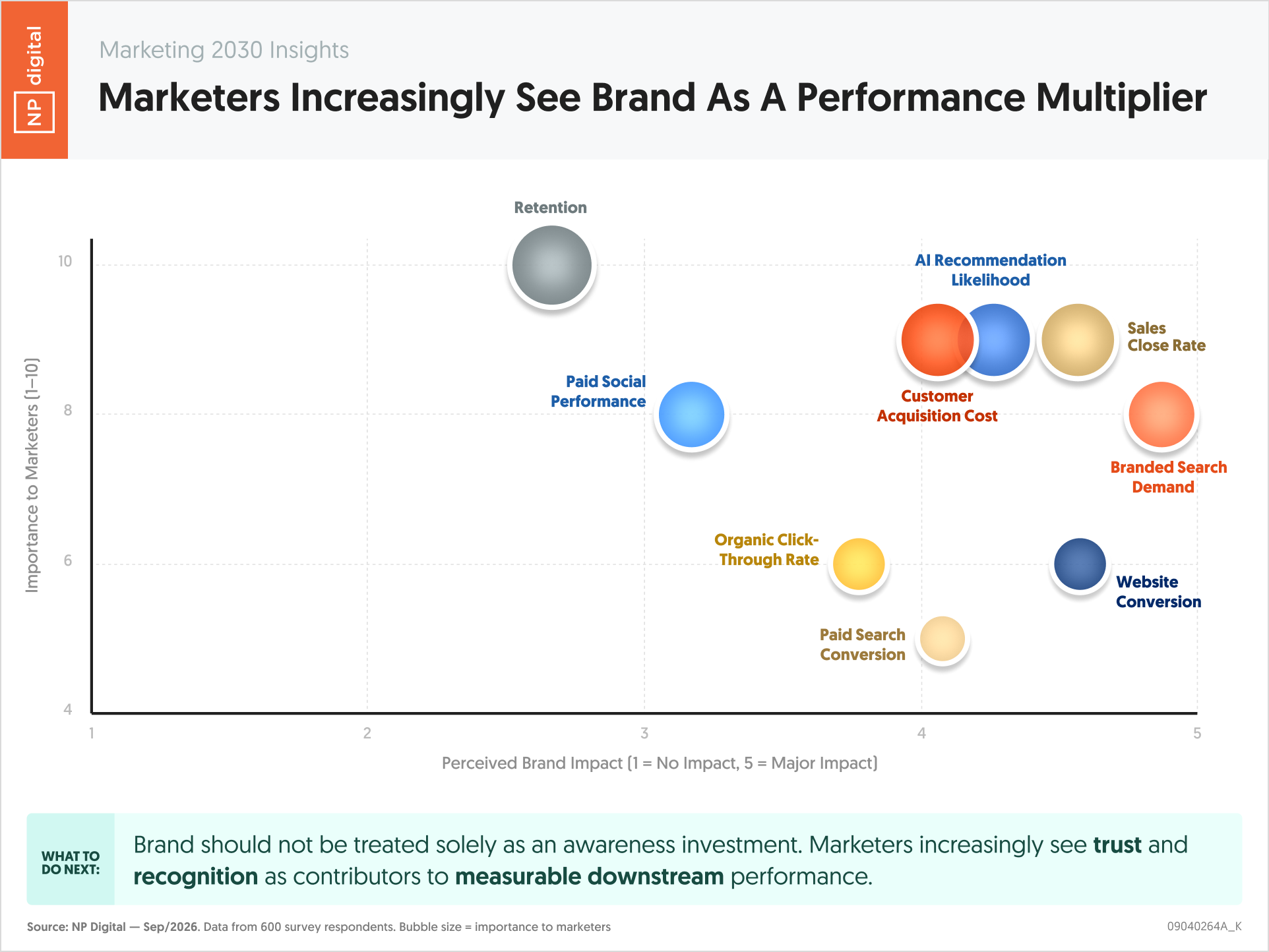 Marketers Increasingly See Brand As A Performance Multiplier