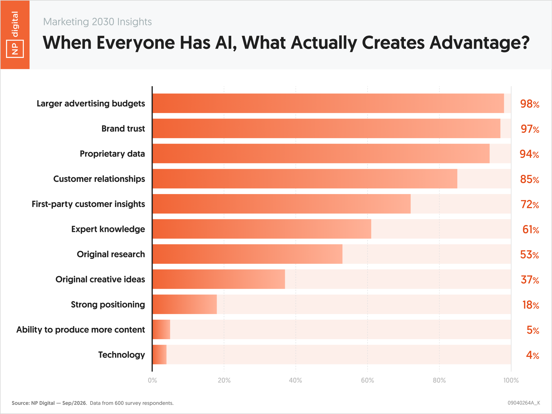 When Everyone Has AI, What Actually Creates Advantage?