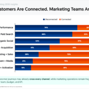 Customers Are Connected. Marketing Teams Still Aren't.