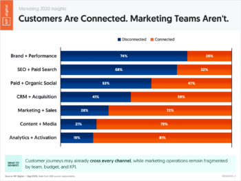 Customers Are Connected. Marketing Teams Aren't.